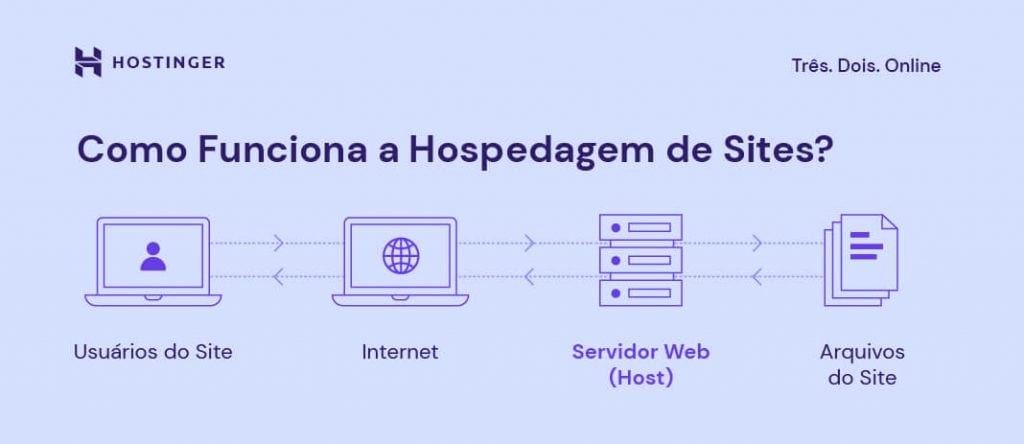 imagem como funciona a hospedagem de site?